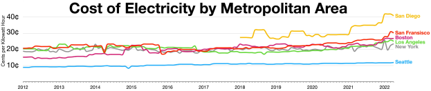 Eine Liniengrafik auf einem weißen Hintergrund, die die Stromkosten in verschiedenen Metropolen zeigt, mit begleitendem Erklärungstext.
