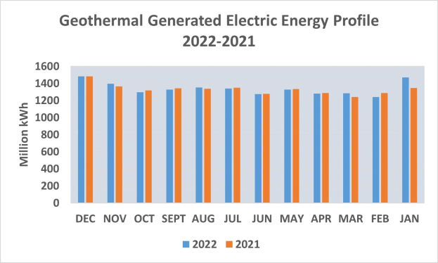 Grafik, die die geothermisch erzeugte elektrische Energie von 2021 bis 2022 zeigt, mit begleitendem erklärendem Text.