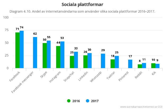 Balkendiagramm, das die Anzahl der Social-Media-Plattformen in Schweden von 2016 bis 2017 zeigt, mit begleitendem erklärendem Text.