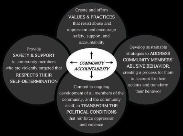 Ein Kreis mit 'Verantwortung in der Gemeinschaft' in der Mitte, umgeben von drei überlappenden Kreisen, die durch Pfeile verbunden sind, alles in fetter, heller und leuchtender Farbe.