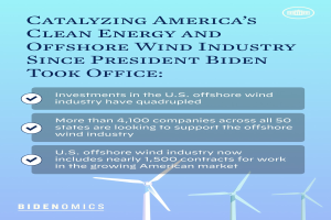 Ein Plakat mit Text und Bildern von Windmühlen, das den Fortschritt der sauberen Energie- und Offshore-Windindustrie in Amerika seit der Amtseinführung von Präsident Biden hervorhebt.