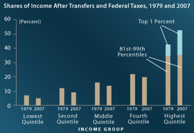 Balkendiagramm, das den Einkommensanteil nach Übertragungen und Bundessteuern von 1979 bis 2007 auf einem blauen Hintergrund zeigt.