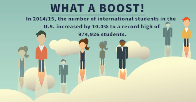 Ein Plakat mit animierten Bildern von Menschen und Text, der besagt, dass die Zahl der internationalen Studenten in den USA von 2014/15 um 10% auf einen Rekordwert von 974.926 Studenten gestiegen ist.