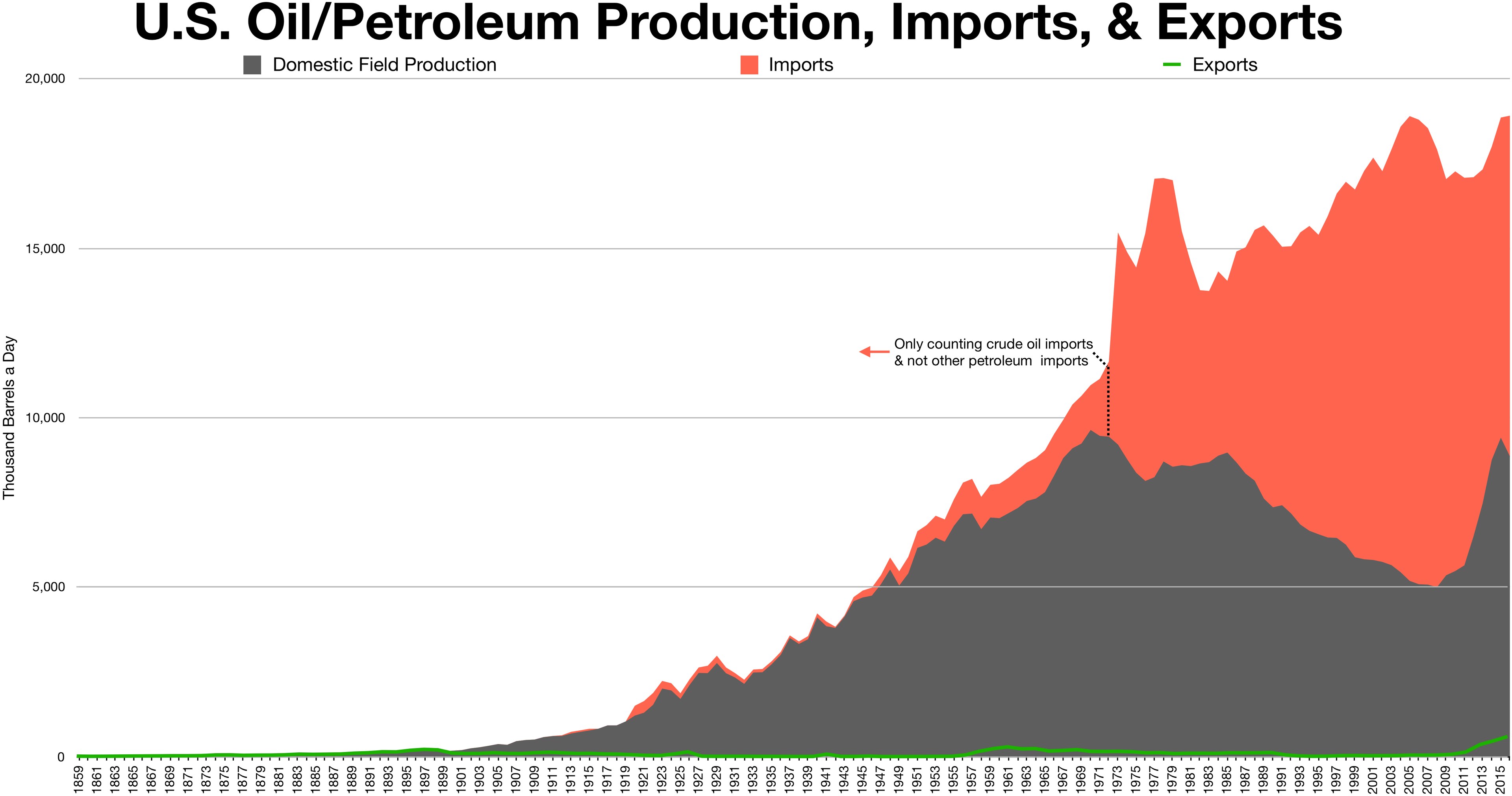 Liniengraph, der die US-Öl- und Petroleumproduktion, -importe und -exporte im Zeitverlauf zeigt, mit begleitendem erklärendem Text.