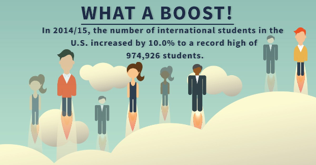 Plakat mit animierten Figuren und Text, der die Zunahme der internationalen Studenten in den USA um 10% auf 974.926 im Schuljahr 2014/15 angibt.