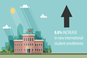 Ein Gebäude mit einer Fahne oben drauf, umgeben von Bäumen und Gras, mit einem bewölkten Himmel und Sonne im Hintergrund, und Text auf der rechten Seite, der "8 8% Anstieg bei neuen internationalen Studenteneinschreibungen" liest.