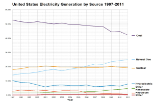 Liniengraph, der die Stromerzeugung der USA nach Quelle von 1997 bis 2011 zeigt, mit getrennten farbigen Linien für Kohle, Erdgas, Kernenergie, Wasserkraft und andere erneuerbare Quellen.