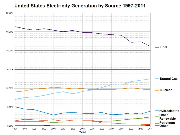 Liniengraph, der die Stromerzeugung der USA nach Quelle von 1997 bis 2011 zeigt, mit getrennten farbigen Linien für Kohle, Erdgas, Kernenergie, Wasserkraft und andere erneuerbare Quellen.