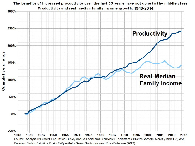 Grafik zeigt erhöhte Produktivität über 35 Jahre mit Text, der besagt, dass die Vorteile nicht die Mittelschicht erreicht haben.