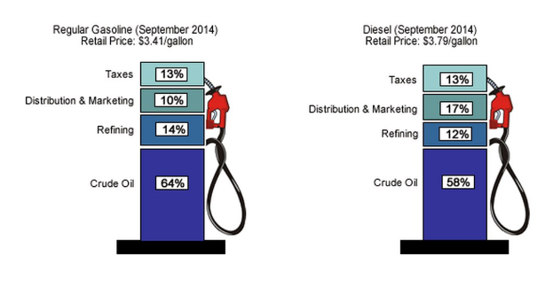 Benzinpumpe zeigt Preisvergleich von regulärem Benzin und Diesel mit Prozentangaben und Textbeschriftungen im September 2014.