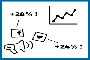 Blauer und weißer Plakatwerbung für eine Social-Media-Marketing-Strategie, mit einer Liniengrafik, einem Megafon mit "28%" und "24%" und Logos.