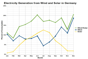 Balkendiagramm im Vergleich der Stromerzeugung aus Wind und Solar in Deutschland mit begleitendem erklärendem Text.