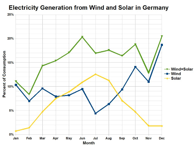 Balkendiagramm im Vergleich der Stromerzeugung aus Wind und Solar in Deutschland mit begleitendem erklärendem Text.