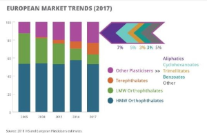 Eine Balkendiagramm, das die europäischen Kunststoffmarkttrends im Jahr 2017 darstellt und von erklärendem Text begleitet wird.