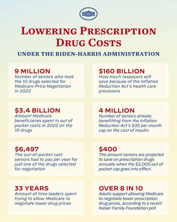 Plakat mit dem Titel "Reduzierung der Arzneimittelkosten unter der Biden-Harris-Regierung" mit Text und Logo, das Informationen zur Reduzierung der Arzneimittelkosten bereitstellt.