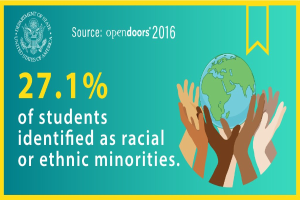 Ein Plakat mit dem Text "27,1% der Schüler identifizierten sich als rassisch oder ethnische Minderheiten" mit einem Globus in Händen, umgeben von einer vielfältigen Gruppe von Menschen.