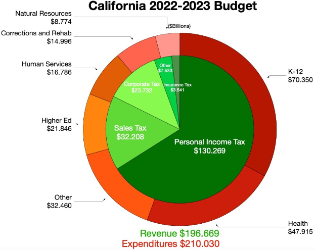 Tortendiagramm, das den Haushalt von Kalifornien für 2022-2023 nach Einkommen, Ausgaben und anderen finanziellen Verwendungen aufschlüsselt, wobei die Abschnittsgröße proportional zu den Finanzierungsbeträgen sind.