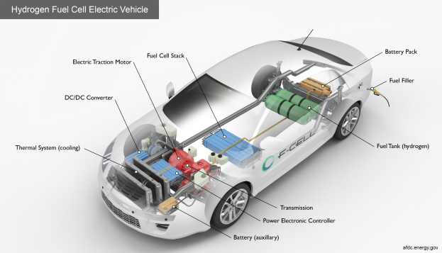 Ein stylischer, moderner Wasserstoff-Brennstoffzellen-Elektrofahrzeug mit glänzendem Schwarzlack, beschriftet mit seinen Komponenten einschließlich der Batterie und des Kraftstofftanks, vor einem hellgelben Hintergrund.