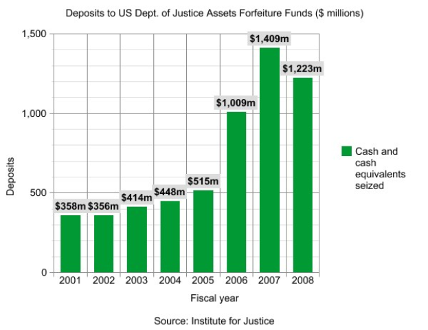 Balkendiagramm, das die Anzahl der Einlagen in den US-Justizvollzugsbeamten-Fonds zeigt, mit begleitendem erklärendem Text.