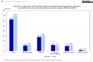 Balkendiagramm, das den prozentualen Anteil der Zivilisten im Alter von 16 Jahren und älter zeigt, die nicht in der Arbeitskraft sind, von 2004 bis 2014, mit begleitendem erklärendem Text.