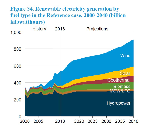 Eine Liniengrafik, die die erneuerbare Stromerzeugung nach Kraftstofftyp von 2000 bis 2040 zeigt, mit begleitendem erklärendem Text.