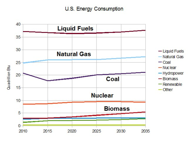Balkendiagramm, das den US-Energieverbrauch nach Quelle: Erdgas, Kohle, Kernenergie und Biomasse zeigt, mit begleitendem Erklärungstext.