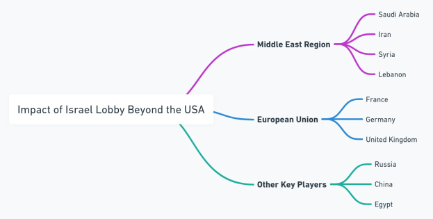 Denkmappe mit dem Titel "Auswirkungen der Israel-Lobby jenseits der USA" mit Zweigen, die nach Regionen und Ländern einschließlich Israel, Palästina und dem Vereinigten Königreich beschriftet sind, begleitet von einer Legende.