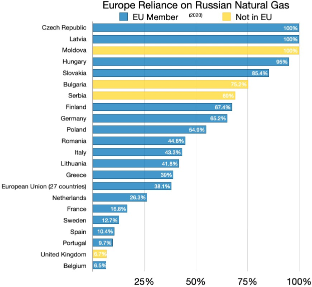 Eine Balkendiagramm, das den prozentualen Anteil von Russlands natürlichem Gas in Europa zeigt, mit Text, der die Investitionsprozentsätze angibt.
