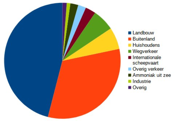 Tortendiagramm, das den Prozentsatz der Menschen zeigt, die die Niederlande besucht haben, unterteilt nach Branchen wie Landwirtschaft, Fertigung und Transport.