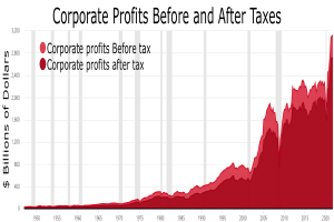 Eine Liniengrafik, die die Unternehmensgewinne vor und nach Steuern zeigt, mit begleitendem Text, der zusätzliche Kontextinformationen bereitstellt.