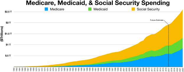 Balkendiagramm mit der Aufschrift "Medicare, Medicaid und Sozialversicherungsausgaben" auf einem weißen Hintergrund, unterteilt in Abschnitte für Medicare und Sozialversicherung mit einer farbcodierten Legende.
