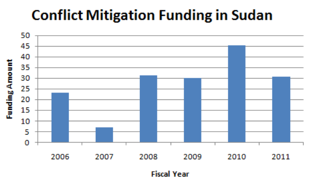Eine Liniendiagramm, das die Konfliktmilderungsfinanzierung in Sudan zeigt, mit begleitendem Text, der weitere Details bereitstellt.