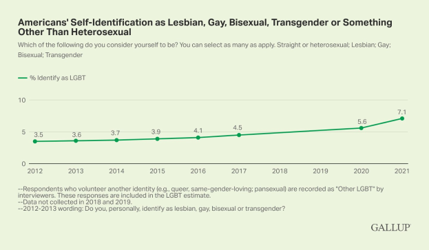Liniengraph, der einen stetigen Anstieg der Selbstidentifikation von Amerikanern als lesbisch, schwul, bisexuell, transgender oder etwas anderes als heterosexuell von 2012 bis 2021 zeigt, wobei die Daten nach Geschlecht und sexueller Orientierung unterteilt sind.