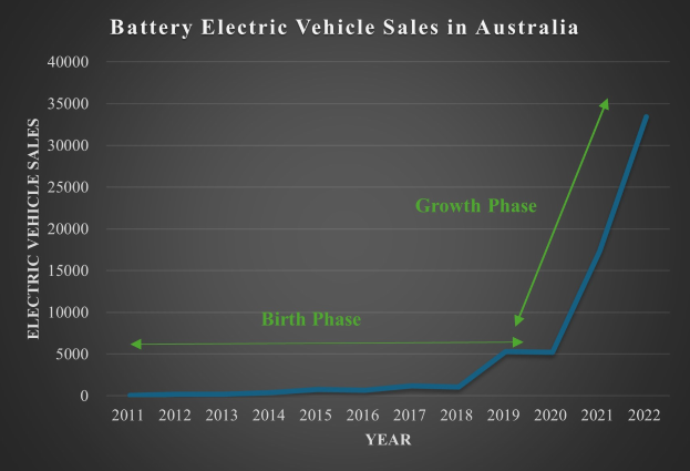 Eine Liniengrafik, die den Anstieg der Verkaufszahlen von batterieelektrischen Fahrzeugen in Australien zeigt, mit begleitendem erklärendem Text.