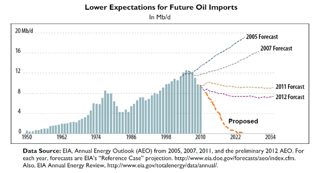 Liniengraph, der den Rückgang der projected future oil imports über die Zeit zeigt, mit begleitendem erklärendem Text.