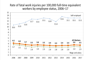 Eine Liniengrafik, die die Rate von tödlichen Arbeitsunfällen pro 100.000 gleichwertigen Vollzeitbeschäftigten nach Beschäftigtenstatus von 2006 bis 2017 zeigt, mit begleitendem Text, der zusätzliche Dateninformationen bereitstellt.