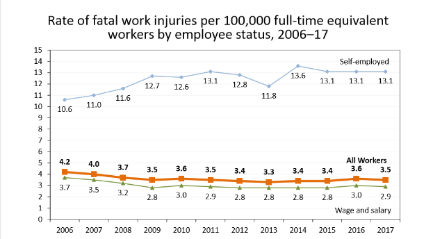 Eine Liniengrafik, die die Rate von tödlichen Arbeitsunfällen pro 100.000 gleichwertigen Vollzeitbeschäftigten nach Beschäftigtenstatus von 2006 bis 2017 zeigt, mit begleitendem Text, der zusätzliche Dateninformationen bereitstellt.