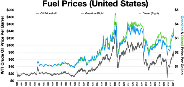 Eine Liniengrafik mit dem Titel "Treibstoffpreise in den Vereinigten Staaten" auf einem weißen Hintergrund zeigt zwei Linien: eine stetig ansteigende blaue Linie, die den Rückgang der Treibstoffpreise über die Zeit darstellt, und eine grüne Linie, die etwas höher liegt und einen Anstieg der Preise anzeigt.