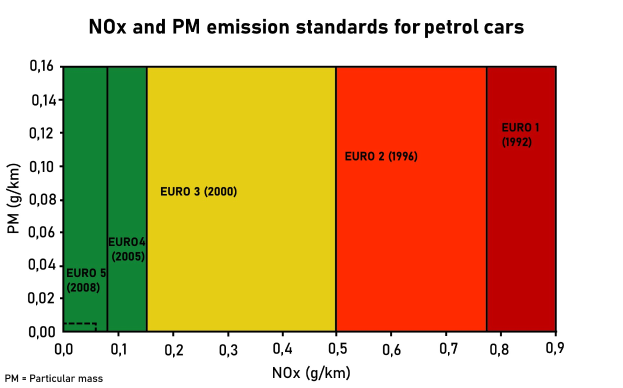 Eine Grafik, die farbcodierte NOX- und PM-Emissionstandards für Benziner zeigt, mit begleitendem erklärendem Text.