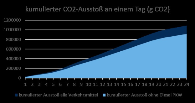 Eine Liniengrafik, die CO2-Emissionen für Deutschland zeigt und von Erklärungstext begleitet wird.